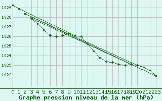 Courbe de la pression atmosphrique pour Hyres (83)