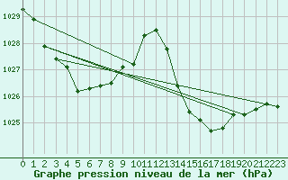 Courbe de la pression atmosphrique pour Sant Quint - La Boria (Esp)