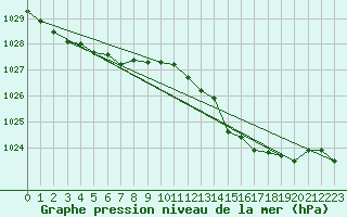 Courbe de la pression atmosphrique pour Ile d