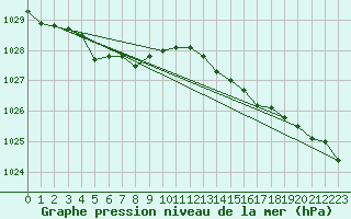 Courbe de la pression atmosphrique pour Orly (91)