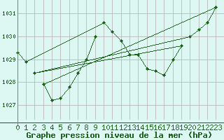 Courbe de la pression atmosphrique pour Toulouse-Blagnac (31)