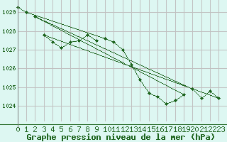 Courbe de la pression atmosphrique pour Elgoibar