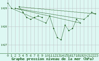 Courbe de la pression atmosphrique pour Emden-Koenigspolder