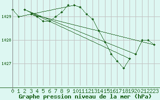 Courbe de la pression atmosphrique pour Mouilleron-le-Captif (85)