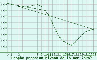 Courbe de la pression atmosphrique pour Lerida (Esp)