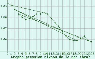 Courbe de la pression atmosphrique pour Isle Of Portland