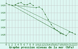 Courbe de la pression atmosphrique pour Retie (Be)