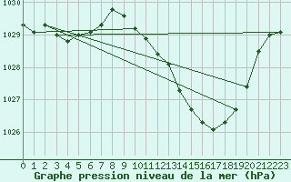 Courbe de la pression atmosphrique pour Thoiras (30)