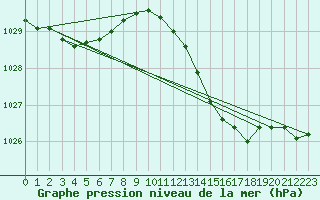 Courbe de la pression atmosphrique pour Auffargis (78)