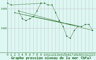 Courbe de la pression atmosphrique pour Lorient (56)
