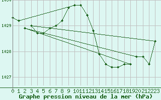 Courbe de la pression atmosphrique pour Cavalaire-sur-Mer (83)