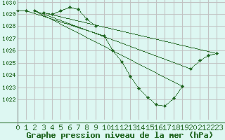 Courbe de la pression atmosphrique pour Guadalajara