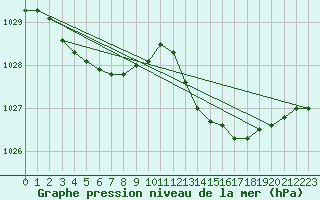Courbe de la pression atmosphrique pour Sanary-sur-Mer (83)
