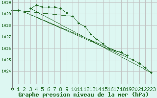 Courbe de la pression atmosphrique pour Pelkosenniemi Pyhatunturi