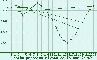 Courbe de la pression atmosphrique pour Recoubeau (26)