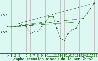 Courbe de la pression atmosphrique pour Orlans (45)