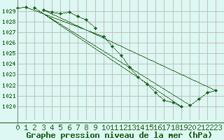 Courbe de la pression atmosphrique pour Aubenas - Lanas (07)