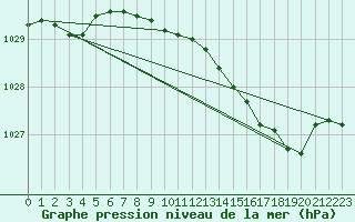 Courbe de la pression atmosphrique pour Roches Point