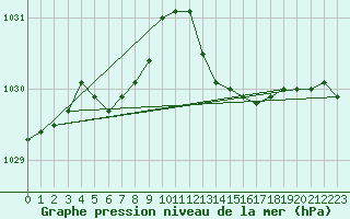 Courbe de la pression atmosphrique pour Pirou (50)