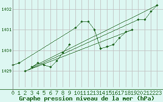 Courbe de la pression atmosphrique pour Puissalicon (34)