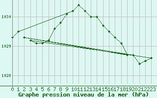 Courbe de la pression atmosphrique pour Cerisiers (89)