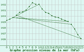 Courbe de la pression atmosphrique pour Lunz