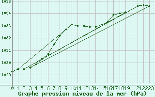 Courbe de la pression atmosphrique pour Paks