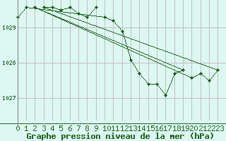 Courbe de la pression atmosphrique pour Charleville-Mzires / Mohon (08)