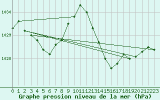 Courbe de la pression atmosphrique pour Jan (Esp)