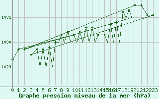 Courbe de la pression atmosphrique pour Sandnessjoen / Stokka