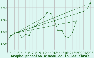 Courbe de la pression atmosphrique pour Sisteron (04)