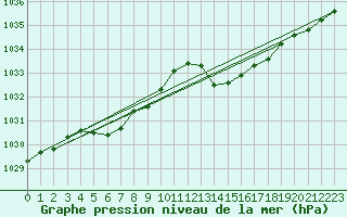 Courbe de la pression atmosphrique pour Dax (40)