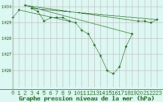 Courbe de la pression atmosphrique pour Tarbes (65)