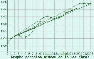 Courbe de la pression atmosphrique pour Cap Pertusato (2A)