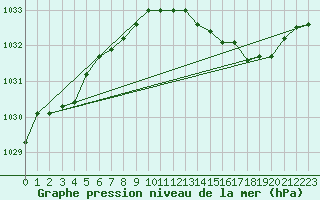 Courbe de la pression atmosphrique pour Aigrefeuille d