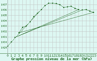 Courbe de la pression atmosphrique pour Izegem (Be)