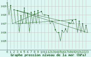 Courbe de la pression atmosphrique pour Pamplona (Esp)