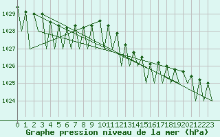 Courbe de la pression atmosphrique pour Cork Airport