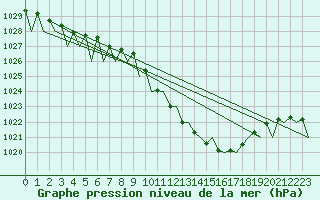 Courbe de la pression atmosphrique pour Lugano (Sw)