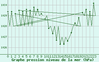 Courbe de la pression atmosphrique pour Laupheim