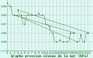 Courbe de la pression atmosphrique pour Gnes (It)