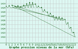 Courbe de la pression atmosphrique pour Deelen