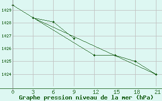 Courbe de la pression atmosphrique pour Krasnye Baki