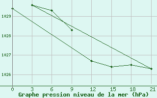 Courbe de la pression atmosphrique pour Tula