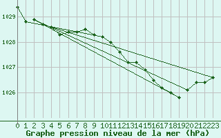 Courbe de la pression atmosphrique pour Holbeach