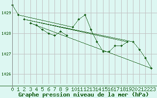 Courbe de la pression atmosphrique pour Aizenay (85)