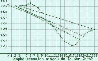 Courbe de la pression atmosphrique pour Locarno (Sw)