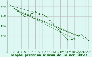 Courbe de la pression atmosphrique pour Plymouth (UK)