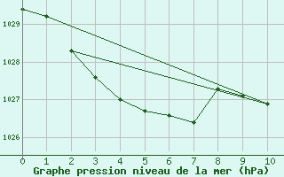 Courbe de la pression atmosphrique pour Spring Bay Ntc Aws