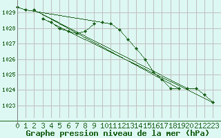 Courbe de la pression atmosphrique pour Bridel (Lu)